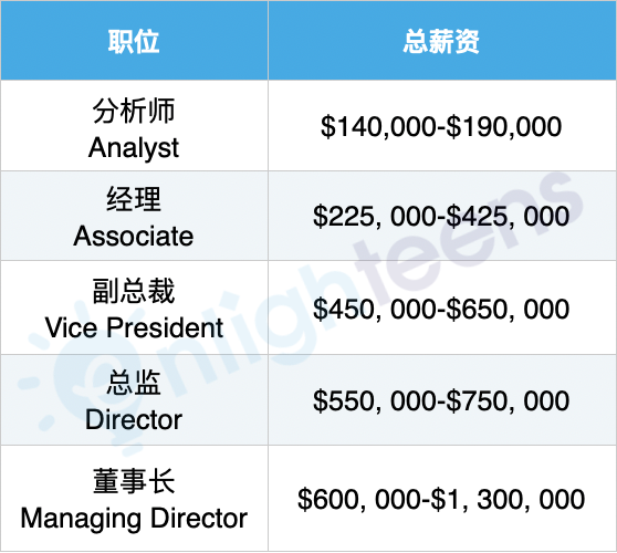 華爾街投行最認可的美國大學排名