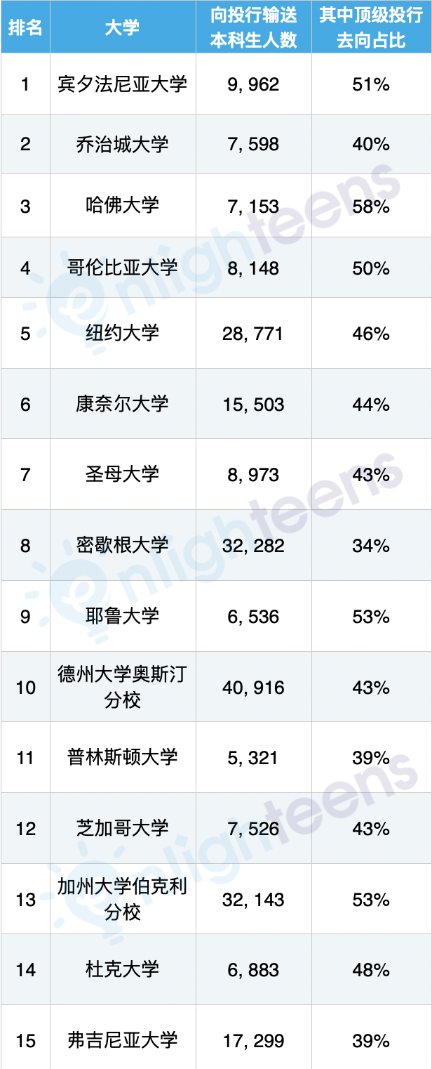 華爾街投行最認可的美國大學排名