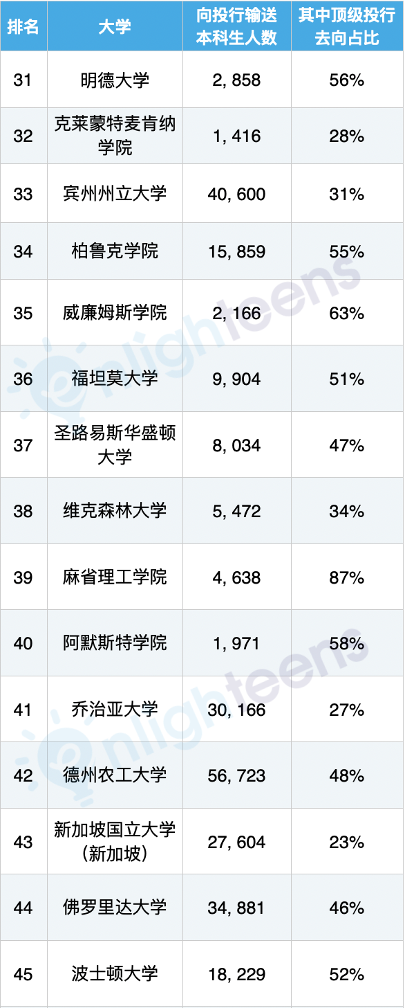 華爾街投行最認可的美國大學排名