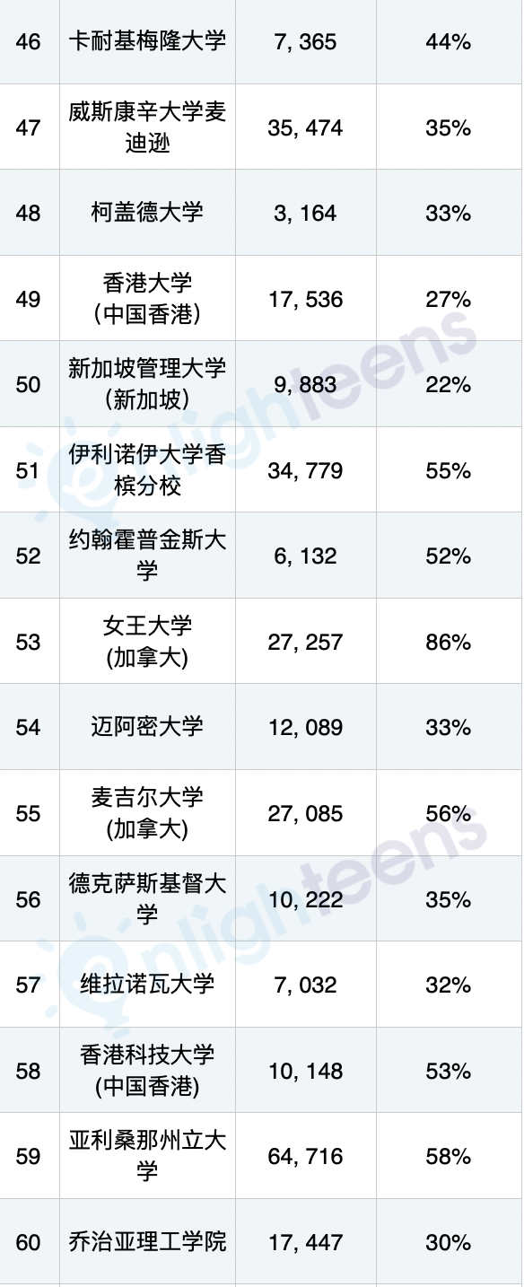 華爾街投行最認可的美國大學排名