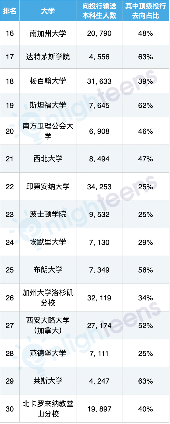 華爾街投行最認可的美國大學排名