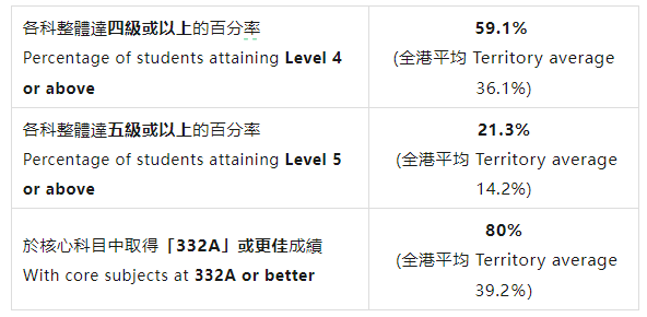 深圳培僑(qiao) 第一屆DSE成績出爐！遠超香港平均水平！