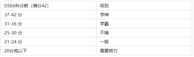 深圳培僑(qiao) 第一屆DSE成績出爐！遠超香港平均水平！