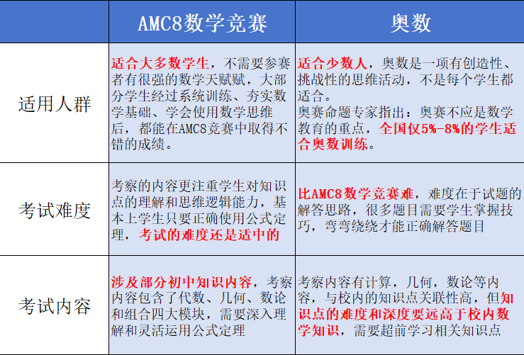火爆南通家長圈的AMC8數學競賽是什麽(me) ？