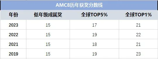 火爆南通家長圈的AMC8數學競賽是什麽(me) ？