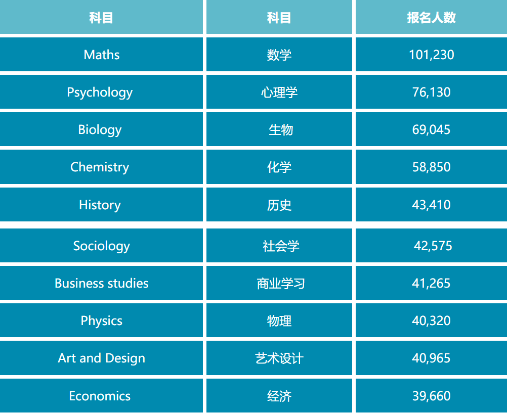 ALevel選課指南 | ALevel選課萬(wan) 能組合來了！