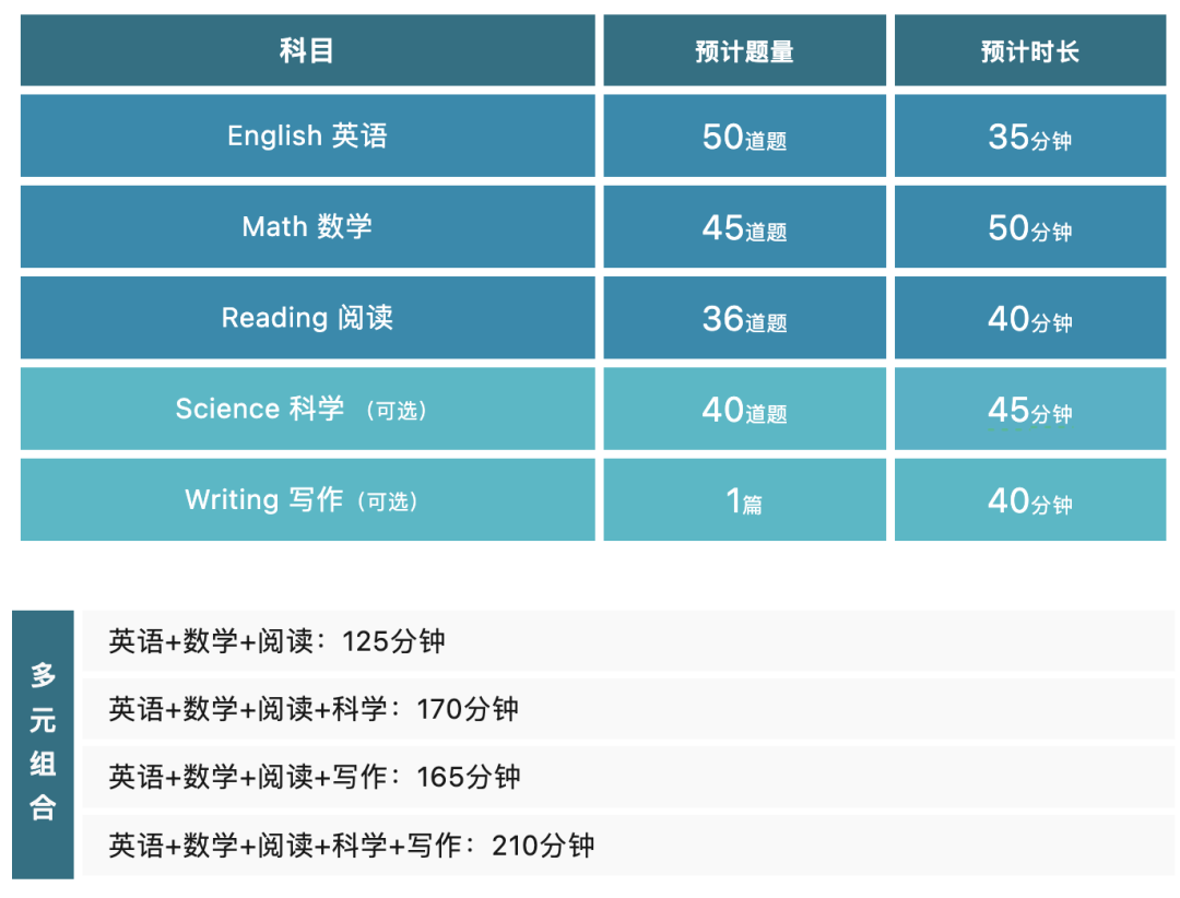 ACT | 考試迎來重大改革