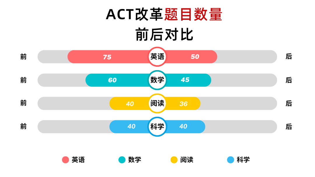 ACT | 考試迎來重大改革