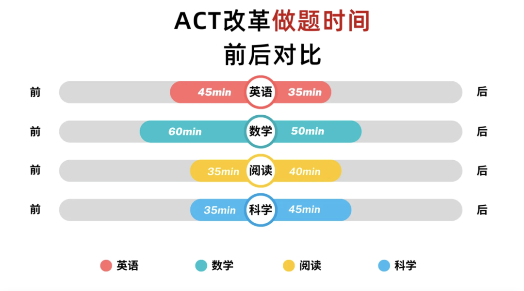 ACT | 考試迎來重大改革