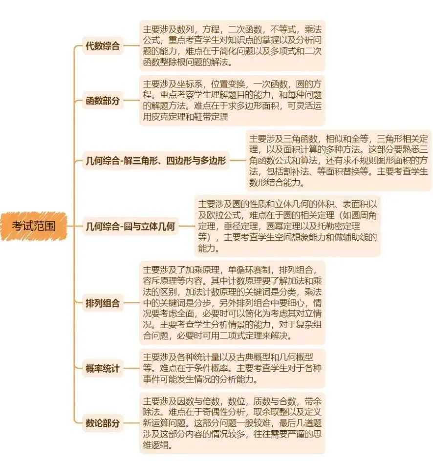 2024年AMC10考試時間安排，附AMC10備考攻略
