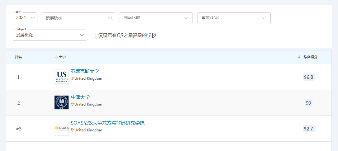 這十所院校學科排名比G5還高！趕緊看準！