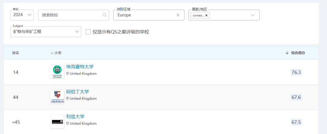 這十所院校學科排名比G5還高！趕緊看準！