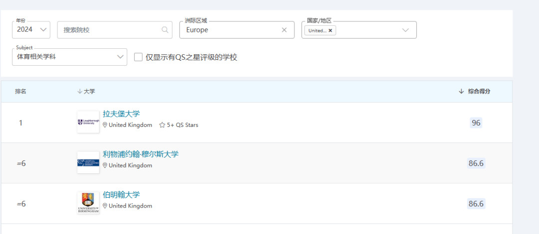 這十所院校學科排名比G5還高！趕緊看準！