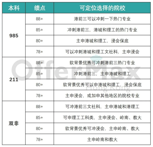 香港的大學相當於(yu) 內(nei) 地什麽(me) 級別學校？