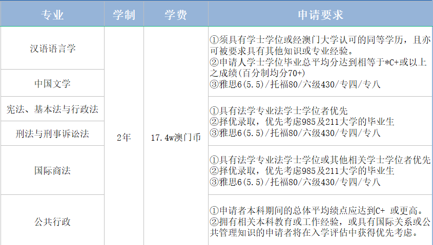 留學幹貨丨澳門中文授課碩士匯總