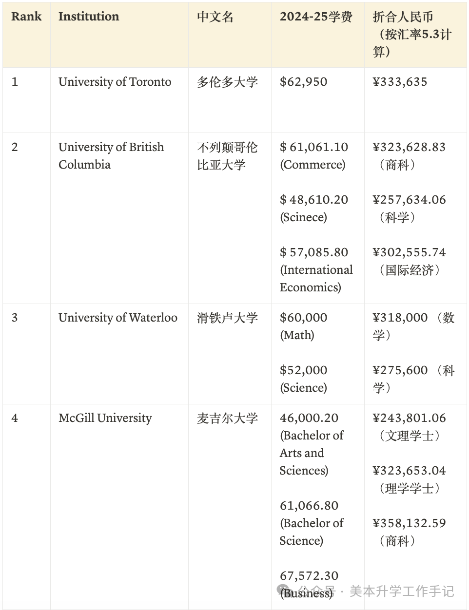 「官網版」全球大學2024-25最新學費一覽表
