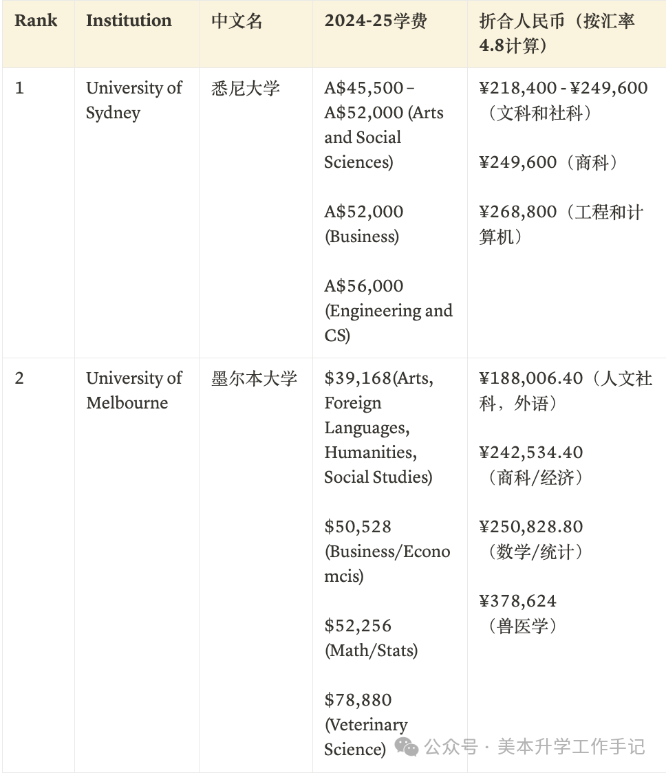 「官網版」全球大學2024-25最新學費一覽表