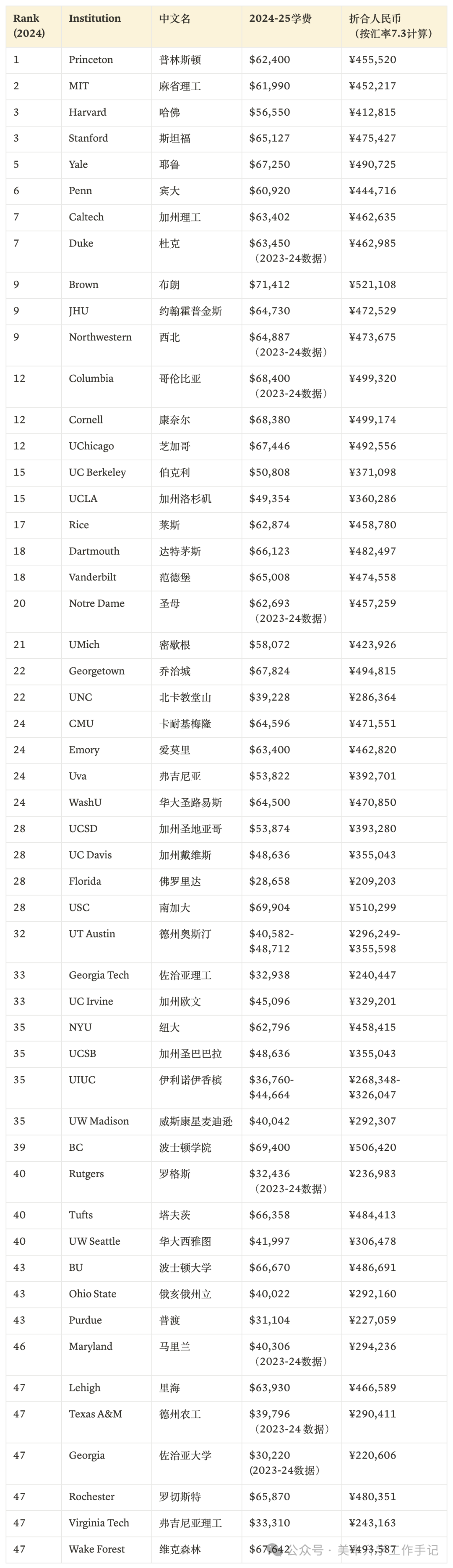 「官網版」全球大學2024-25最新學費一覽表