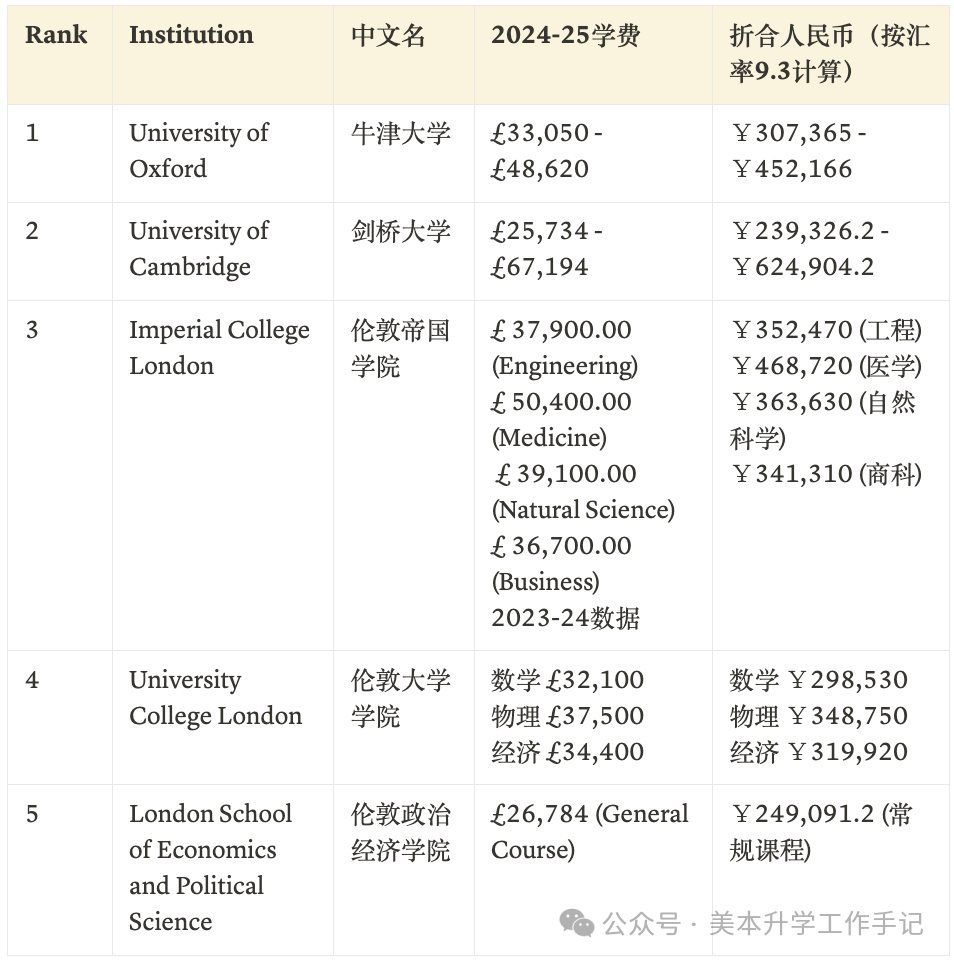 「官網版」全球大學2024-25最新學費一覽表