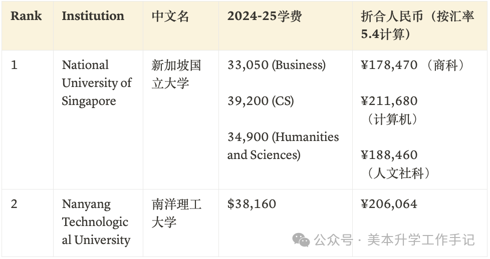 「官網版」全球大學2024-25最新學費一覽表