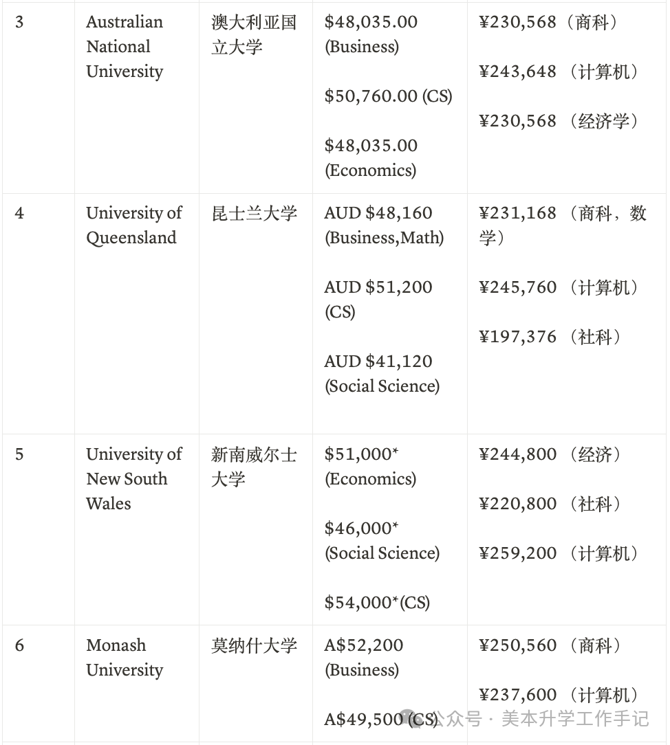 「官網版」全球大學2024-25最新學費一覽表