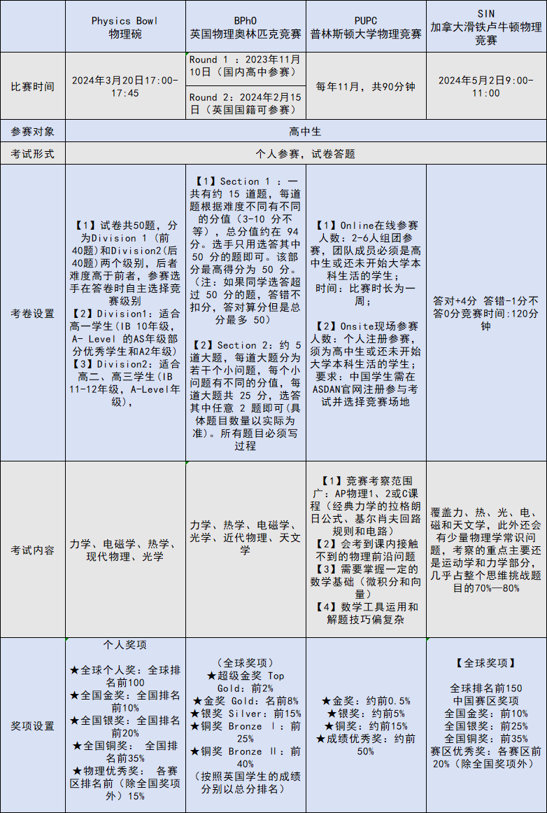 盤點· 物理伟德betvlctor1946規則解析！物理碗/bpho/pupc/sin~