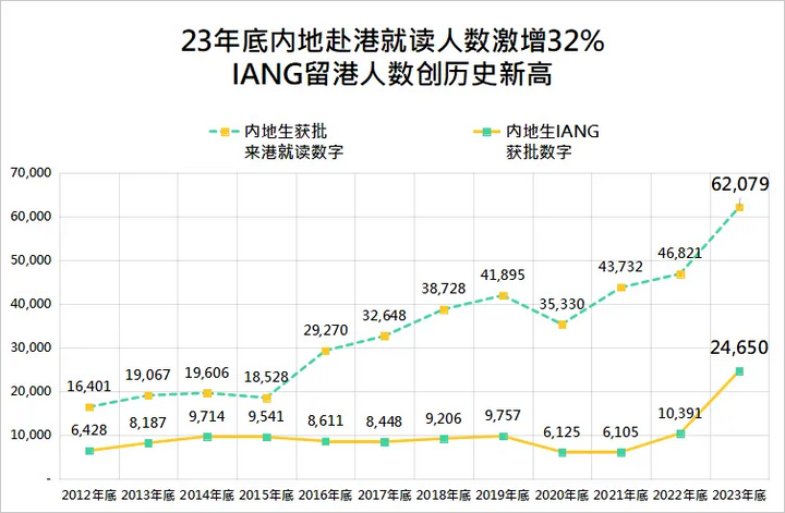 香港學生簽證或破8萬(wan) ！香港留學都有哪些優(you) 勢？