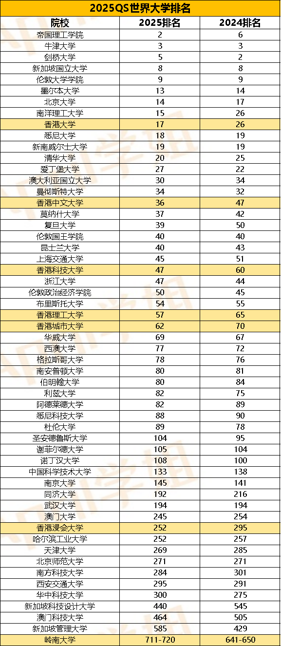香港學生簽證或破8萬(wan) ！香港留學都有哪些優(you) 勢？