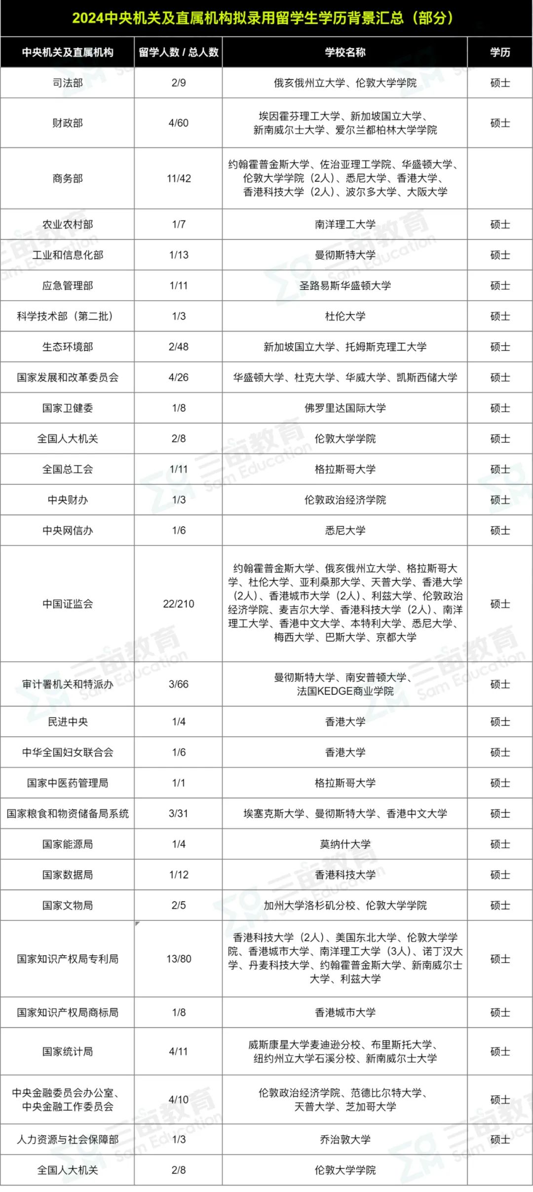 留學生考公受限製嗎？2024中央機關(guan) 及直屬機構，擬錄取這些美國留學生！