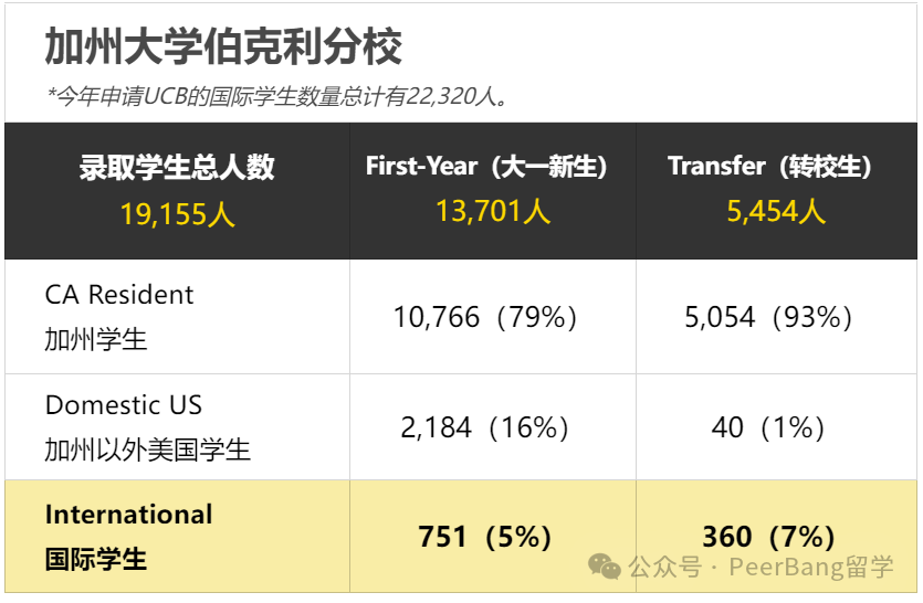 加州大學入學新生破紀錄！哪所UC國際生錄最猛？