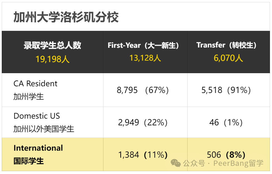 加州大學入學新生破紀錄！哪所UC國際生錄最猛？