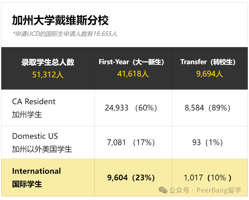 加州大學入學新生破紀錄！哪所UC國際生錄最猛？