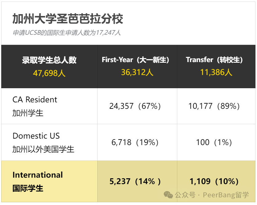加州大學入學新生破紀錄！哪所UC國際生錄最猛？