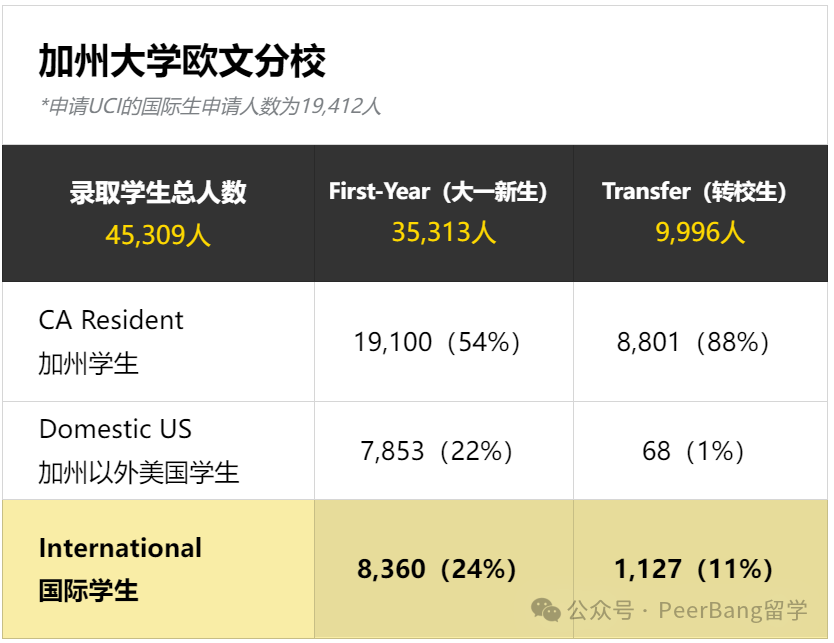加州大學入學新生破紀錄！哪所UC國際生錄最猛？