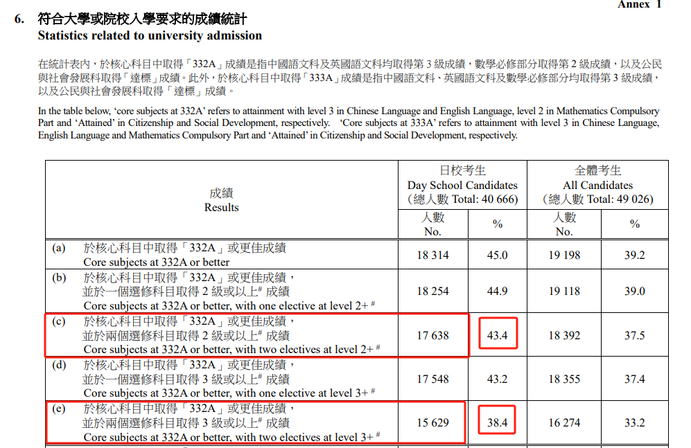 38.6%考生被香港八大錄取！火爆全國的DSE到底是升學捷徑還是彎路？