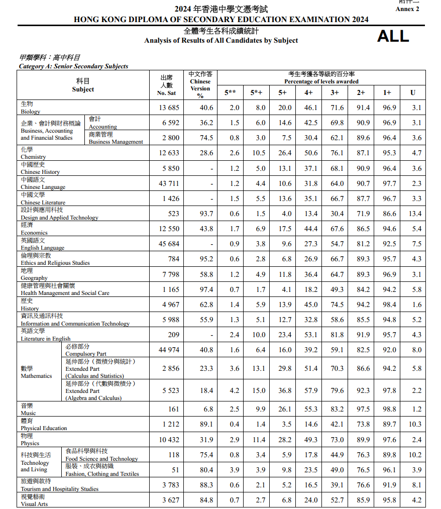 38.6%考生被香港八大錄取！火爆全國的DSE到底是升學捷徑還是彎路？