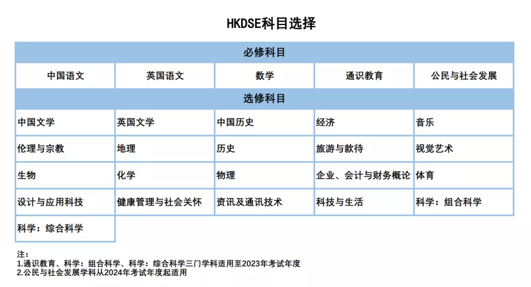 38.6%考生被香港八大錄取！火爆全國的DSE到底是升學捷徑還是彎路？