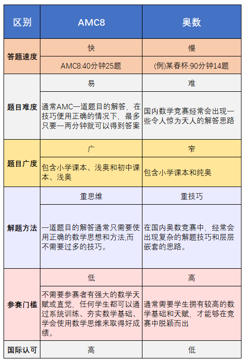 為(wei) 了孩子小升初，AMC8數學競賽和小學奧數怎麽(me) 選擇？兩(liang) 者的區別是什麽(me) ？