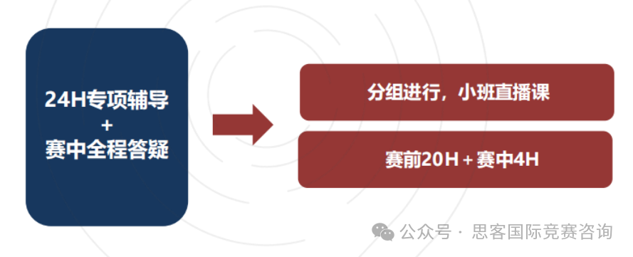 HiMCM競賽備考攻略！HiMCM競賽培訓課程請注意查收~