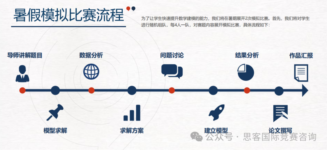 HiMCM競賽備考攻略！HiMCM競賽培訓課程請注意查收~
