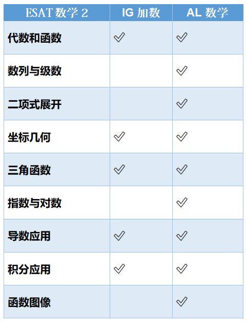 考試不迷路：ESAT與(yu) Alevel考點差異，備考策略全解析！