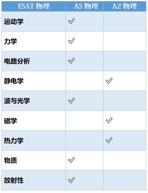 考試不迷路：ESAT與(yu) Alevel考點差異，備考策略全解析！
