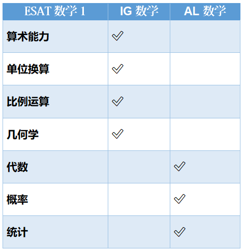 考試不迷路：ESAT與(yu) Alevel考點差異，備考策略全解析！