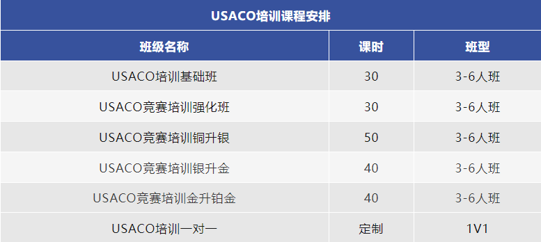 12月開考！！USACO競賽銅升銀/銀升金/金升鉑金暑期培訓班正在招生中！附USACO競賽曆年真題及備考資料~