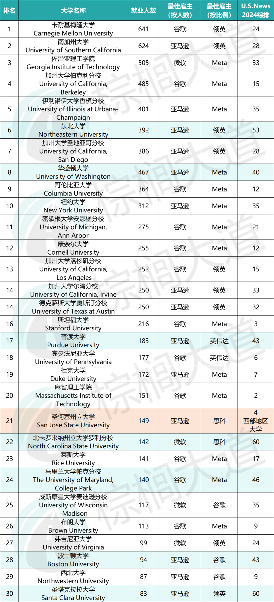 矽穀&科技巨頭“內(nei) 定”的美國大學曝光！卡梅第一，Top 8查無藤校……