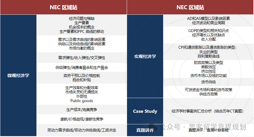 NEC經濟競賽需要組隊嗎？NEC全美經濟學挑戰賽難度如何？附輔導課程