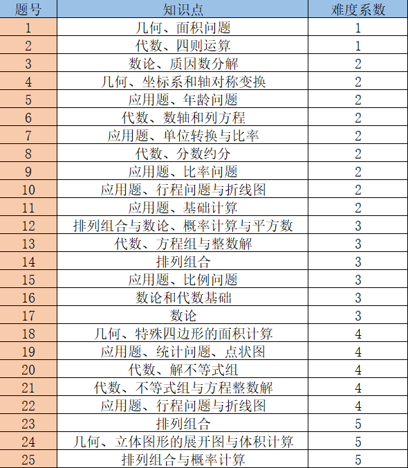 AMC8數學競賽備考難度：規則/考綱/備考課程培訓~