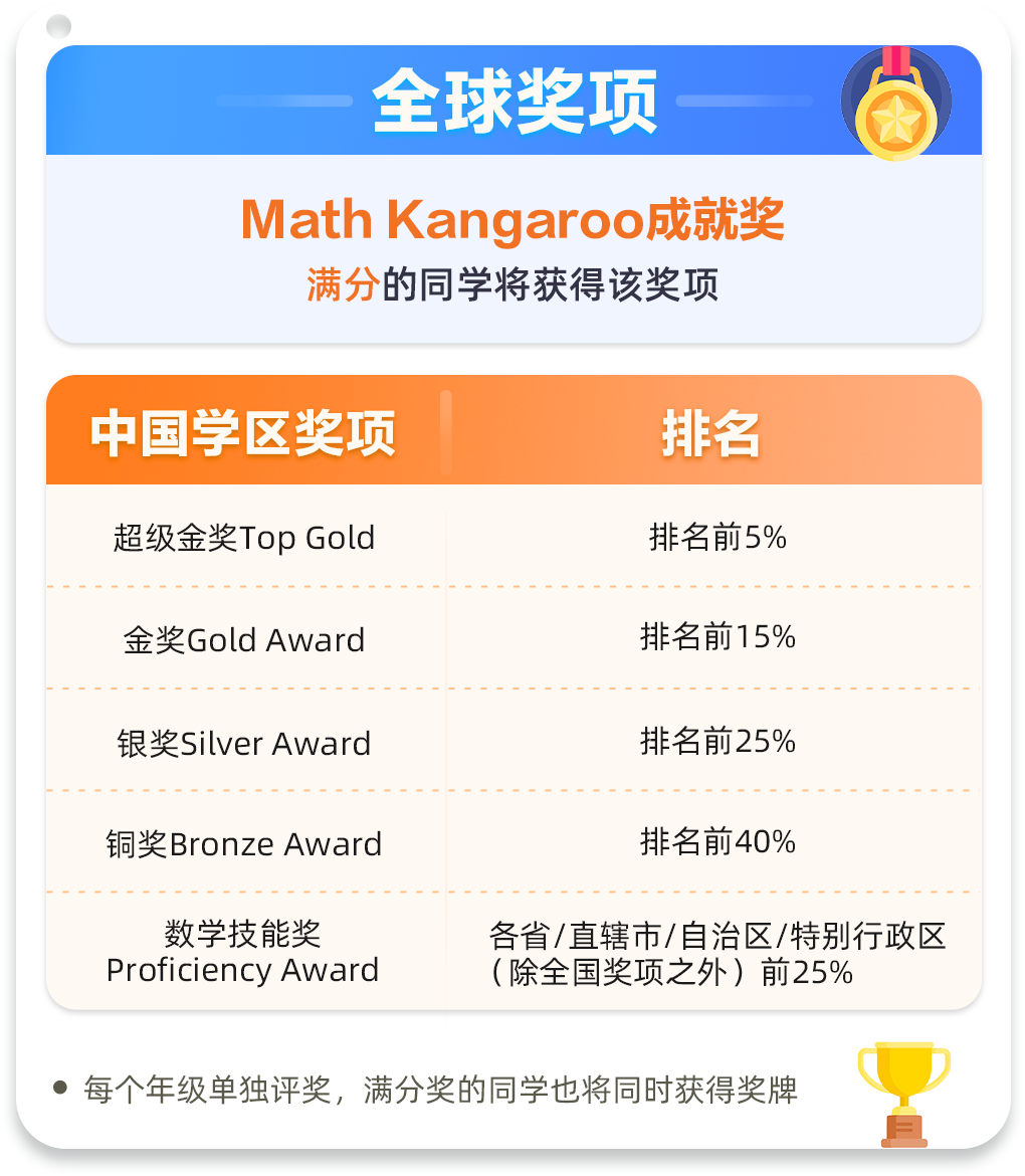 為(wei) 什麽(me) 袋鼠數學競賽是數競首選？競賽介紹/含金量/難度一文搞懂！
