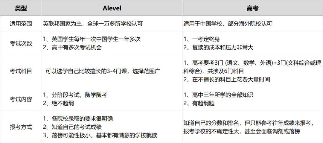 國內(nei) 的高考相比A-Level課程有哪些不一樣呢？A-Level和高考哪個(ge) 難呢？