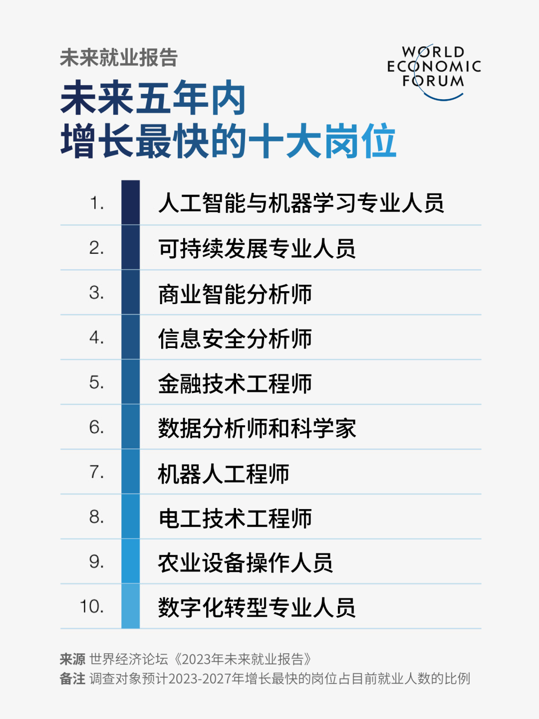 未來五年：全球將減少1400萬(wan) 個(ge) 崗位，市場急需這些崗位填補空缺！